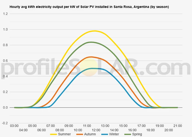 Graph of hourly avg kWh electricity output per kW of Solar PV installed in Santa Rosa, Argentina (by season)