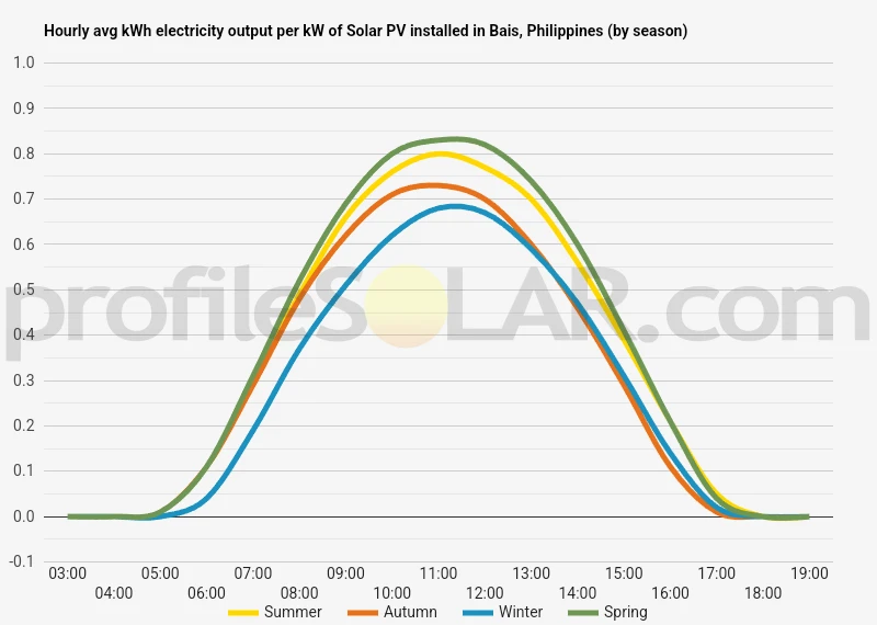Graph of hourly avg kWh electricity output per kW of Solar PV installed in Bais, Philippines (by season)