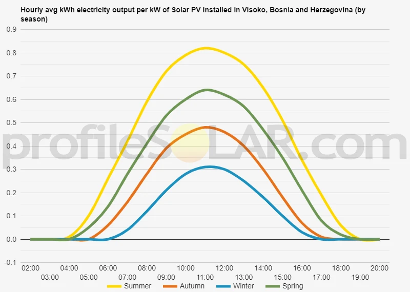 Graph of hourly avg kWh electricity output per kW of Solar PV installed in Visoko, Bosnia And Herzegovina (by season)