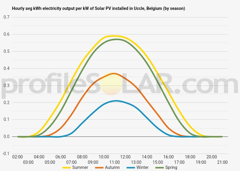 Graph of hourly avg kWh electricity output per kW of Solar PV installed in Uccle, Belgium (by season)