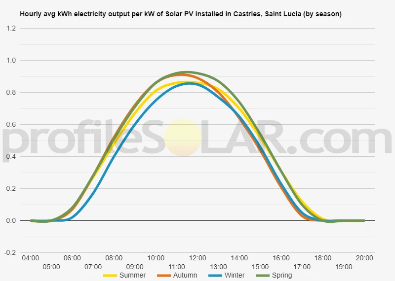 Graph of hourly avg kWh electricity output per kW of Solar PV installed in Castries, Saint Lucia (by season)