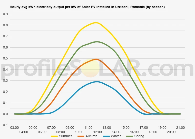 Graph of hourly avg kWh electricity output per kW of Solar PV installed in Urziceni, Romania (by season)