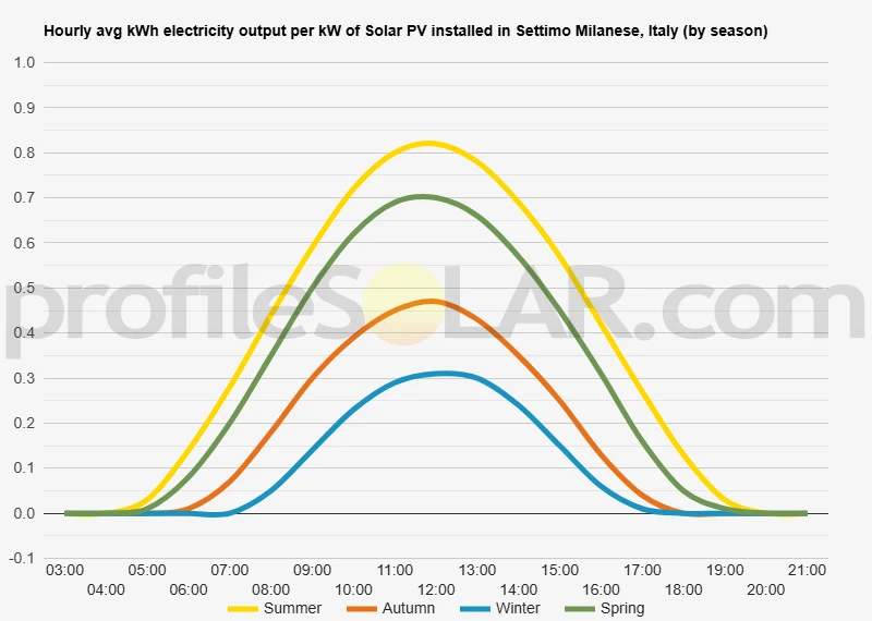 Graph of hourly avg kWh electricity output per kW of Solar PV installed in Settimo Milanese, Italy (by season)
