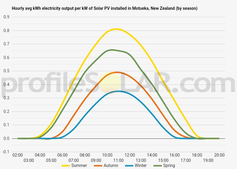 Graph of hourly avg kWh electricity output per kW of Solar PV installed in Motueka, New Zealand (by season)