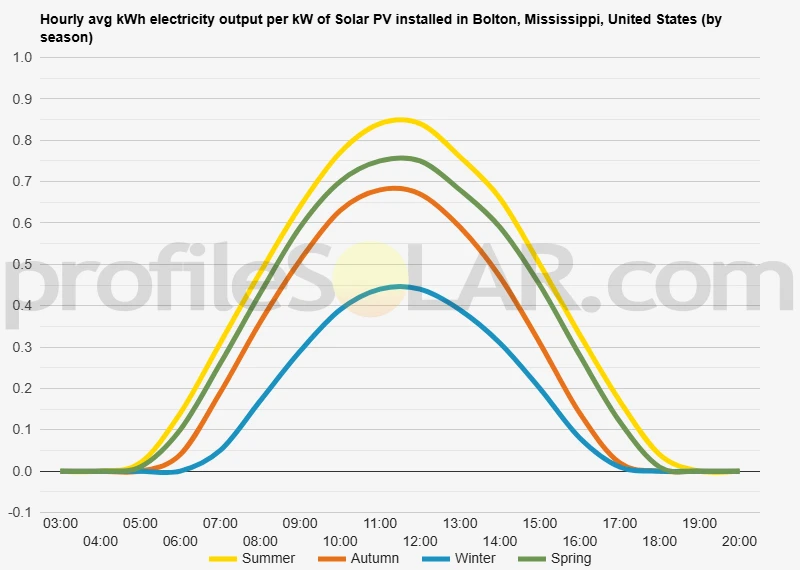 Graph of hourly avg kWh electricity output per kW of Solar PV installed in Bolton, Mississippi, United States (by season)