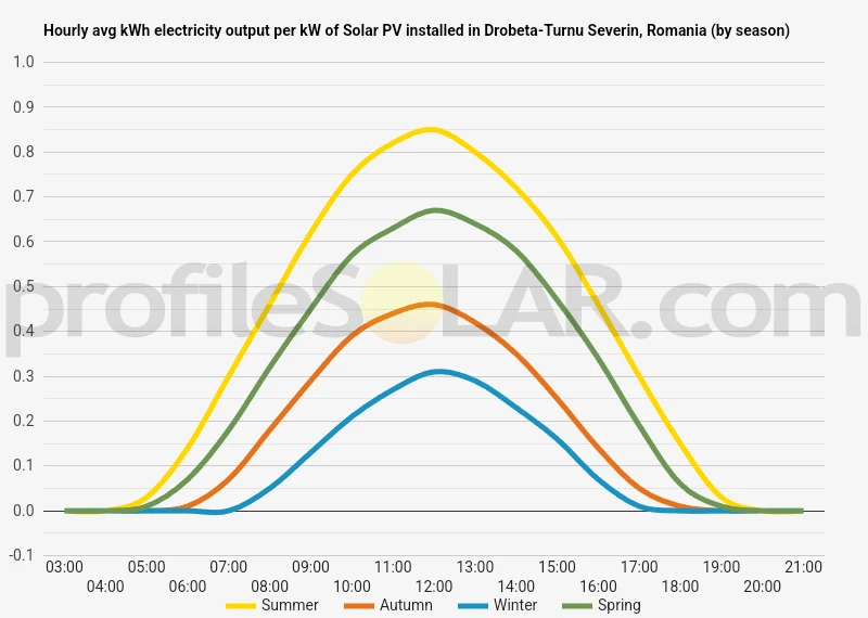 Graph of hourly avg kWh electricity output per kW of Solar PV installed in Drobeta-Turnu Severin, Romania (by season)