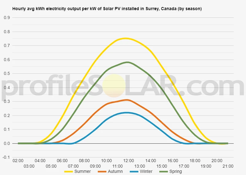 Graph of hourly avg kWh electricity output per kW of Solar PV installed in Surrey, Canada (by season)