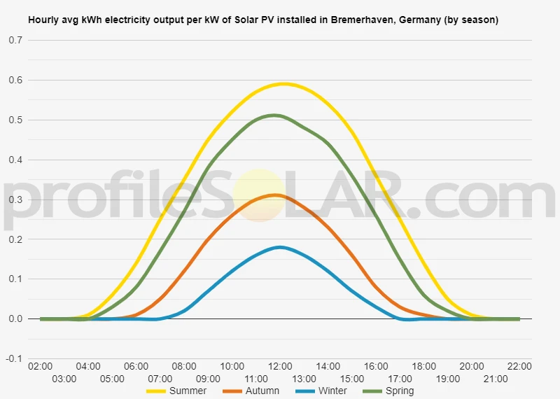 Graph of hourly avg kWh electricity output per kW of Solar PV installed in Bremerhaven, Germany (by season)