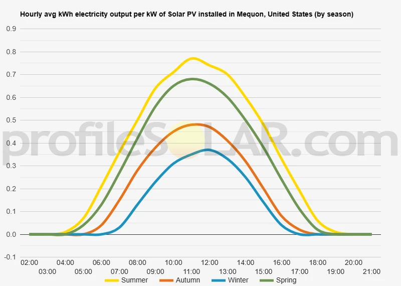 Graph of hourly avg kWh electricity output per kW of Solar PV installed in Mequon, United States (by season)