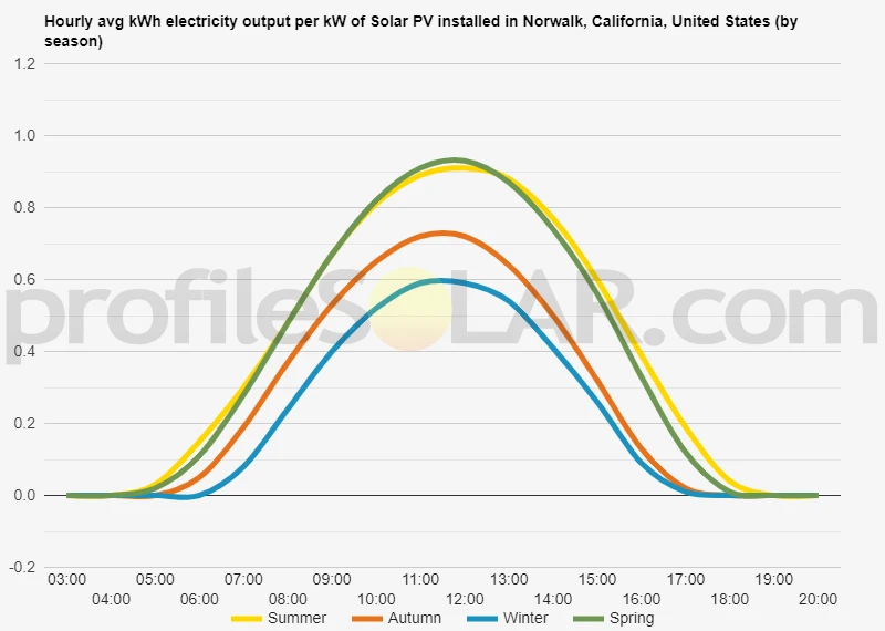 Graph of hourly avg kWh electricity output per kW of Solar PV installed in Norwalk, California, United States (by season)
