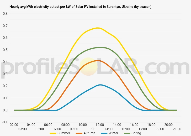 Graph of hourly avg kWh electricity output per kW of Solar PV installed in Burshtyn, Ukraine (by season)