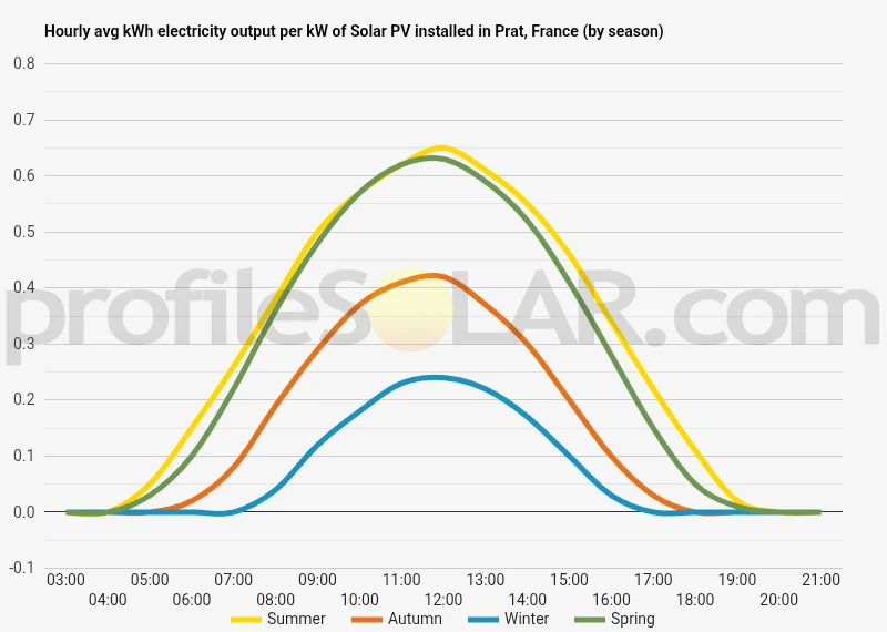 Graph of hourly avg kWh electricity output per kW of Solar PV installed in Prat, France (by season)
