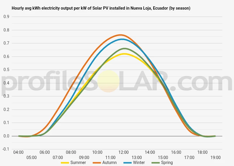 Graph of hourly avg kWh electricity output per kW of Solar PV installed in Nueva Loja, Ecuador (by season)