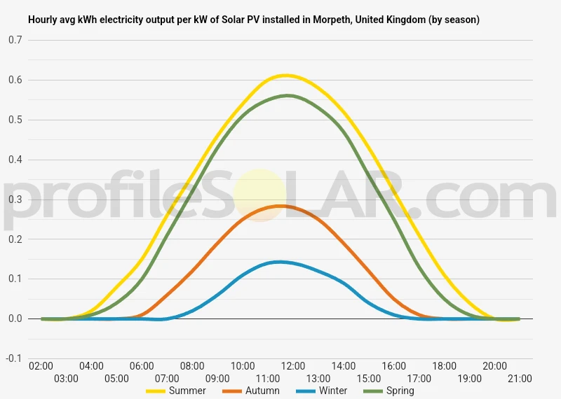 Graph of hourly avg kWh electricity output per kW of Solar PV installed in Morpeth, United Kingdom (by season)