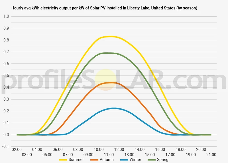 Graph of hourly avg kWh electricity output per kW of Solar PV installed in Liberty Lake, United States (by season)