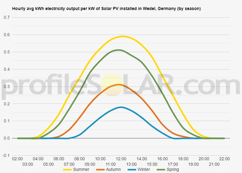 Graph of hourly avg kWh electricity output per kW of Solar PV installed in Wedel, Germany (by season)