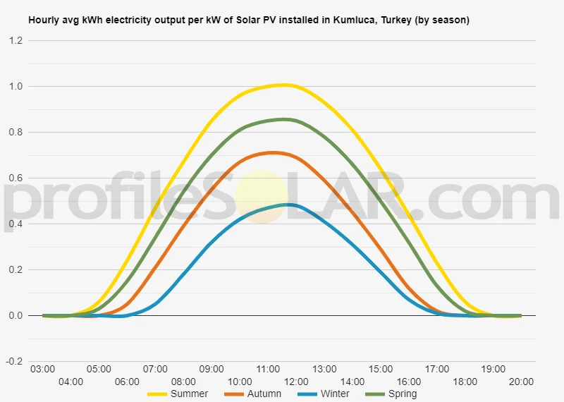 Graph of hourly avg kWh electricity output per kW of Solar PV installed in Kumluca, Turkey (by season)