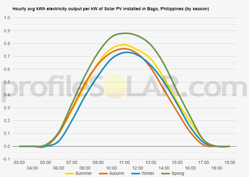 Graph of hourly avg kWh electricity output per kW of Solar PV installed in Bago, Philippines (by season)