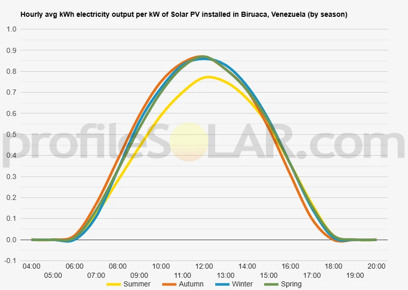 Graph of hourly avg kWh electricity output per kW of Solar PV installed in Biruaca, Venezuela (by season)