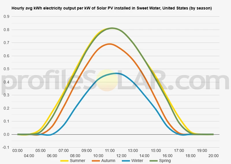 Graph of hourly avg kWh electricity output per kW of Solar PV installed in Sweet Water, United States (by season)