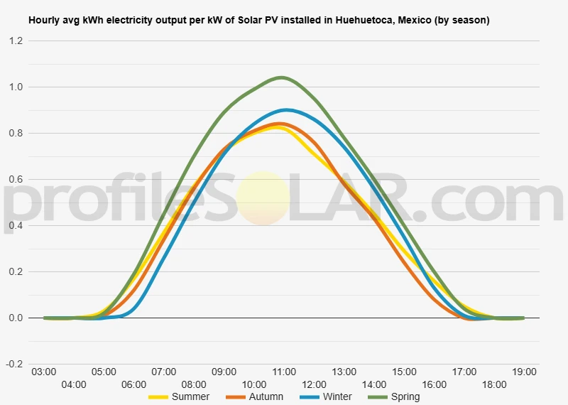 Graph of hourly avg kWh electricity output per kW of Solar PV installed in Huehuetoca, Mexico (by season)