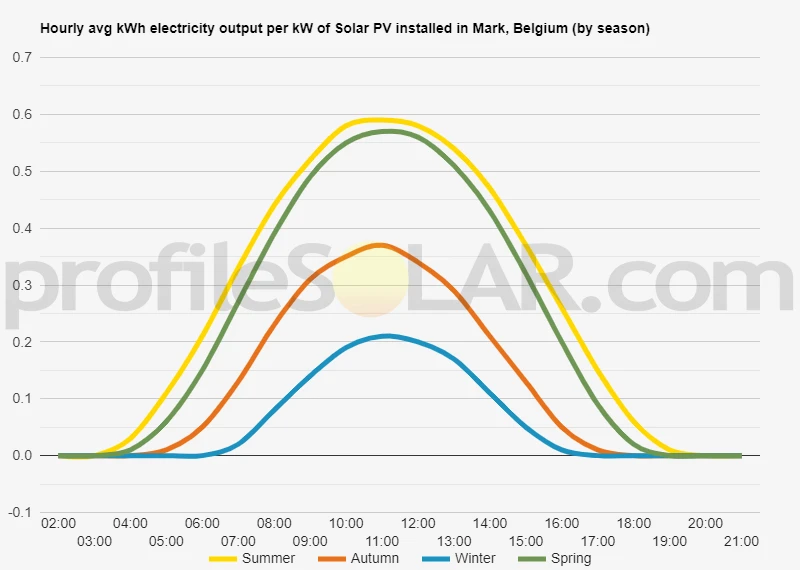 Graph of hourly avg kWh electricity output per kW of Solar PV installed in Mark, Belgium (by season)
