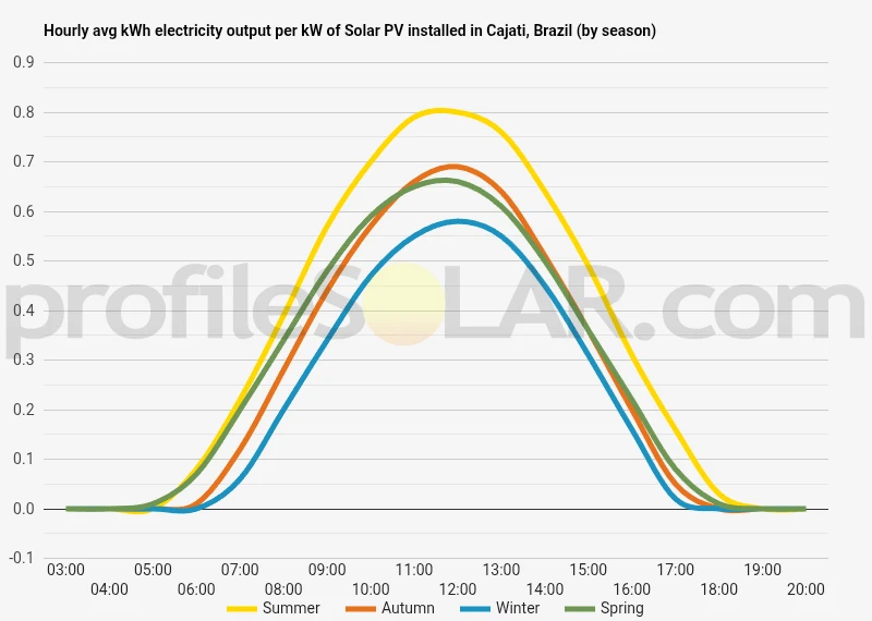 Graph of hourly avg kWh electricity output per kW of Solar PV installed in Cajati, Brazil (by season)