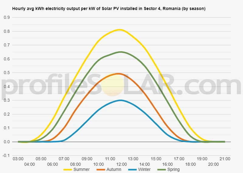 Graph of hourly avg kWh electricity output per kW of Solar PV installed in Sector 4, Romania (by season)