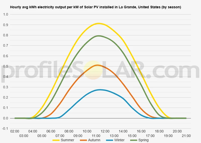 Graph of hourly avg kWh electricity output per kW of Solar PV installed in La Grande, United States (by season)