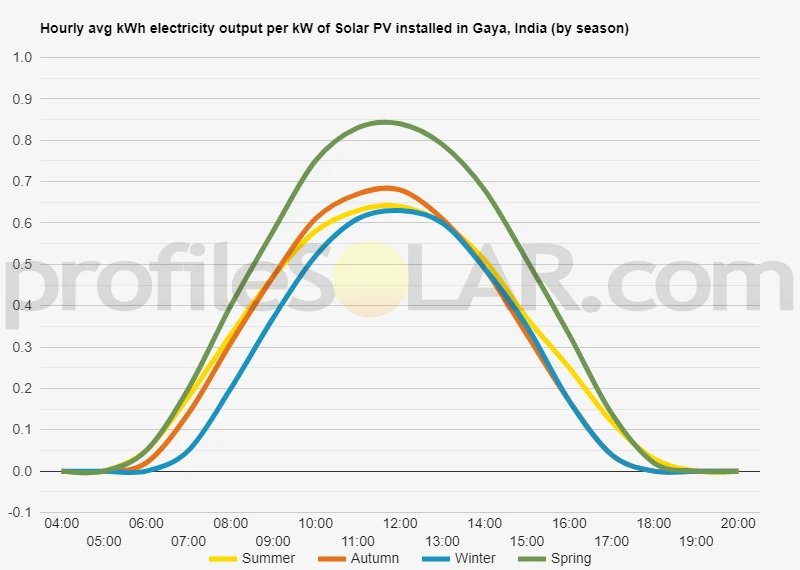 Graph of hourly avg kWh electricity output per kW of Solar PV installed in Gaya, India (by season)