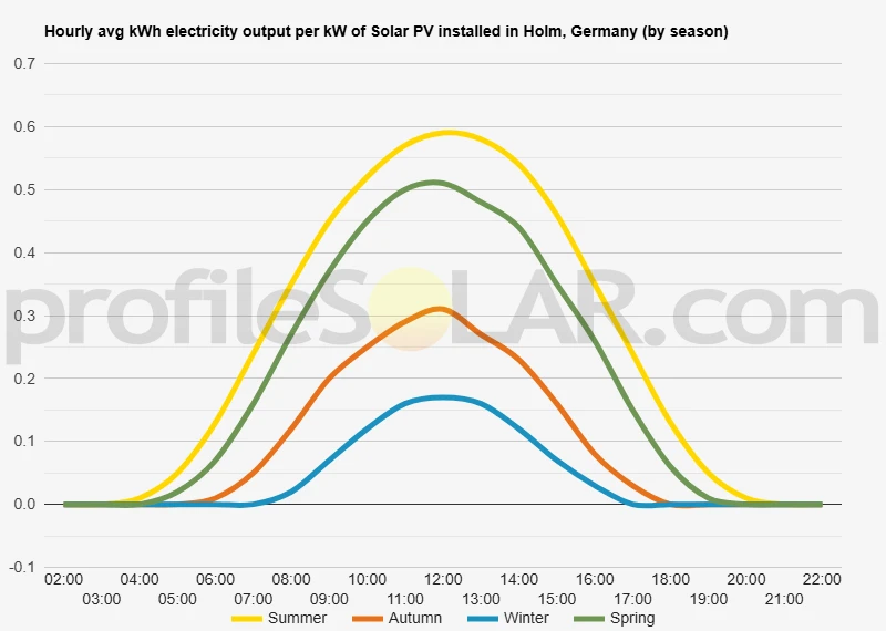 Graph of hourly avg kWh electricity output per kW of Solar PV installed in Holm, Germany (by season)