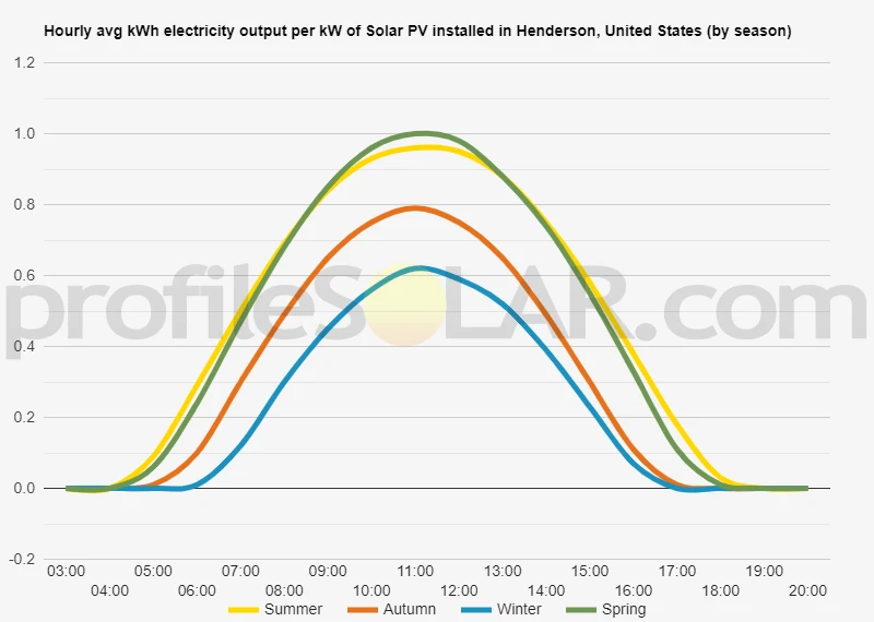Graph of hourly avg kWh electricity output per kW of Solar PV installed in Henderson, United States (by season)
