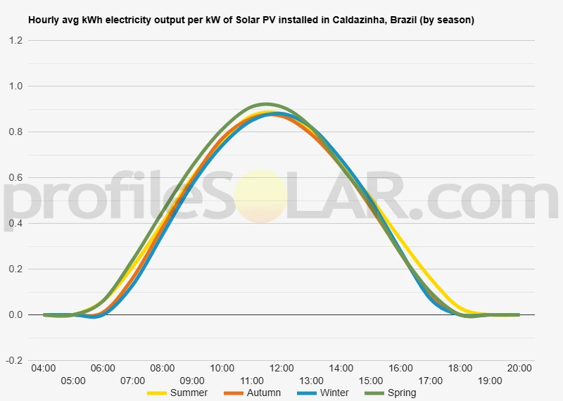 Graph of hourly avg kWh electricity output per kW of Solar PV installed in Caldazinha, Brazil (by season)