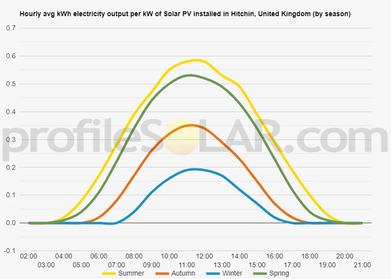 Graph of hourly avg kWh electricity output per kW of Solar PV installed in Hitchin, United Kingdom (by season)