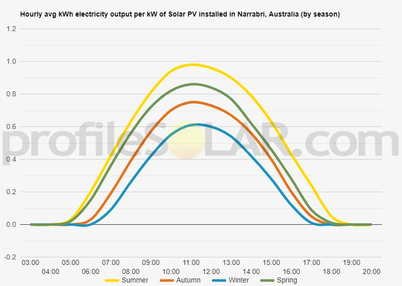 Graph of hourly avg kWh electricity output per kW of Solar PV installed in Narrabri, Australia (by season)
