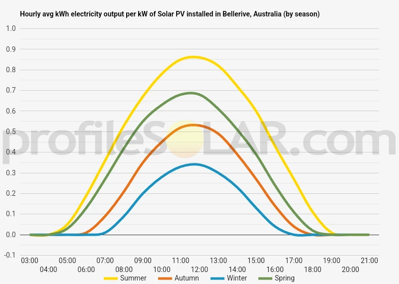 Graph of hourly avg kWh electricity output per kW of Solar PV installed in Bellerive, Australia (by season)