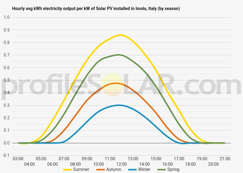 Graph of hourly avg kWh electricity output per kW of Solar PV installed in Imola, Italy (by season)
