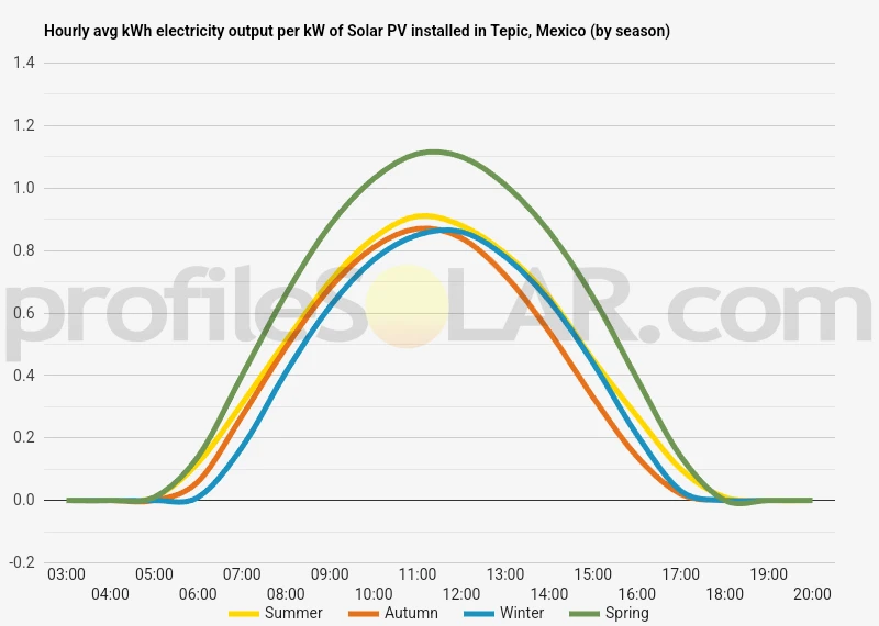 Graph of hourly avg kWh electricity output per kW of Solar PV installed in Tepic, Mexico (by season)