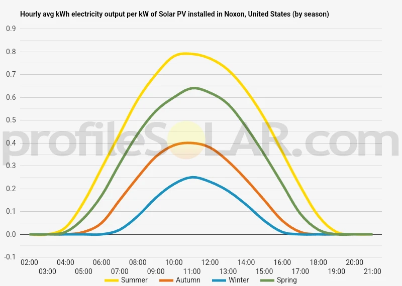 Graph of hourly avg kWh electricity output per kW of Solar PV installed in Noxon, United States (by season)