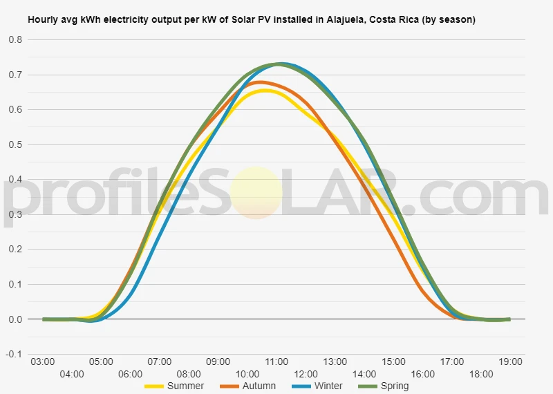 Graph of hourly avg kWh electricity output per kW of Solar PV installed in Alajuela, Costa Rica (by season)
