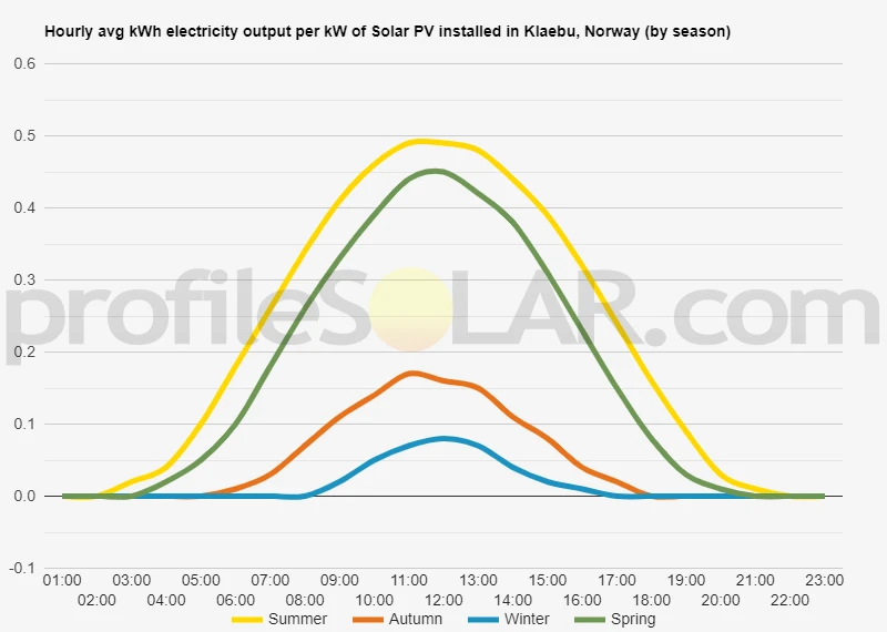 Graph of hourly avg kWh electricity output per kW of Solar PV installed in Klaebu, Norway (by season)