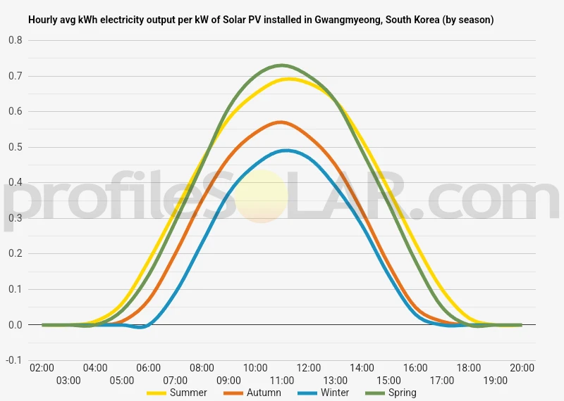 Graph of hourly avg kWh electricity output per kW of Solar PV installed in Gwangmyeong, South Korea (by season)
