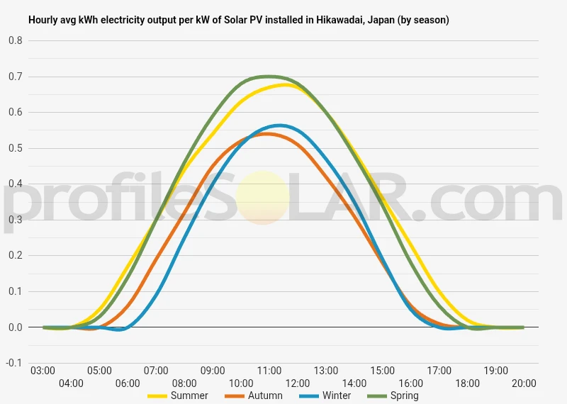 Graph of hourly avg kWh electricity output per kW of Solar PV installed in Hikawadai, Japan (by season)