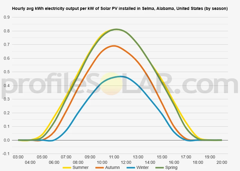 Graph of hourly avg kWh electricity output per kW of Solar PV installed in Selma, Alabama, United States (by season)
