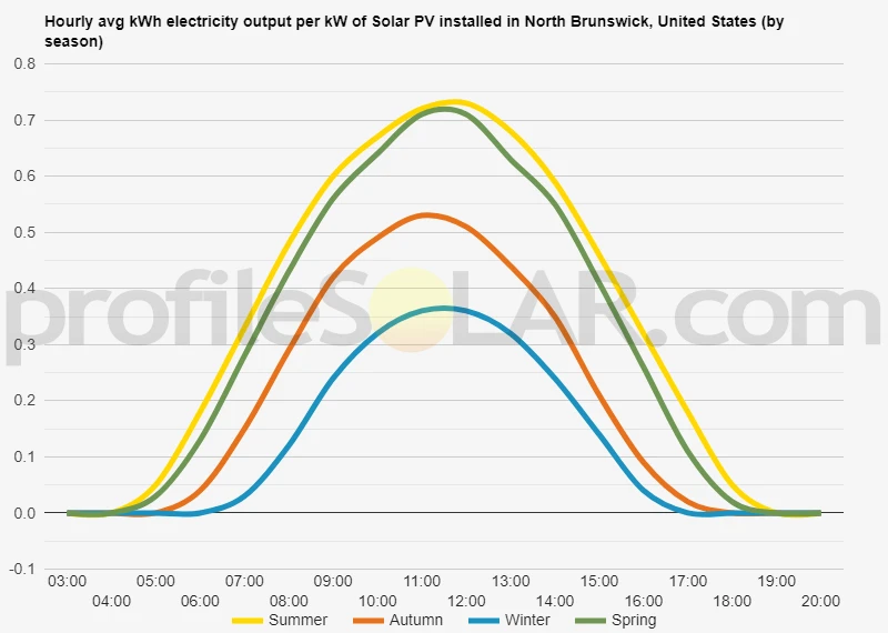 Graph of hourly avg kWh electricity output per kW of Solar PV installed in North Brunswick, United States (by season)