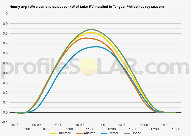 Graph of hourly avg kWh electricity output per kW of Solar PV installed in Tangub, Philippines (by season)