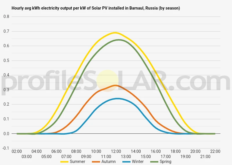 Graph of hourly avg kWh electricity output per kW of Solar PV installed in Barnaul, Russia (by season)