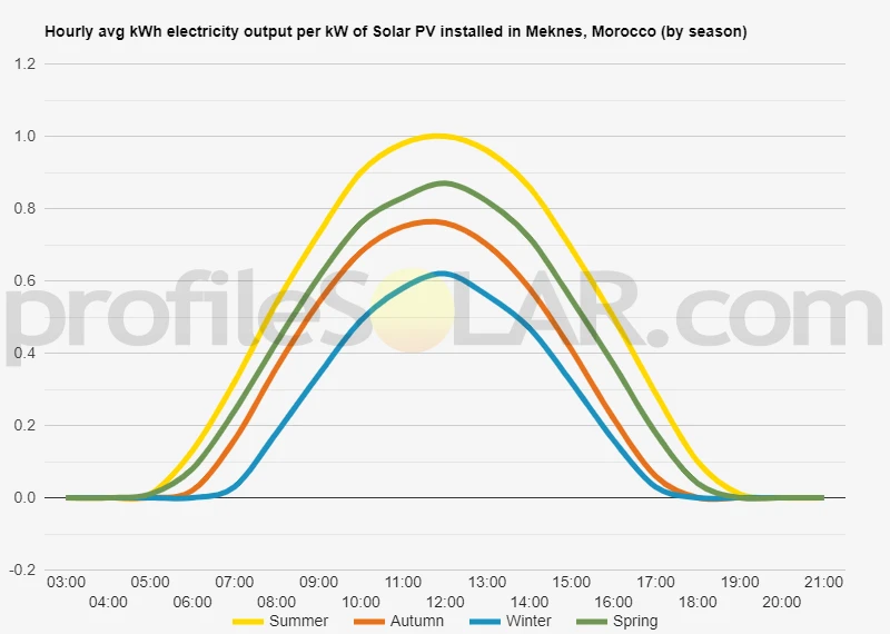 Graph of hourly avg kWh electricity output per kW of Solar PV installed in Meknes, Morocco (by season)