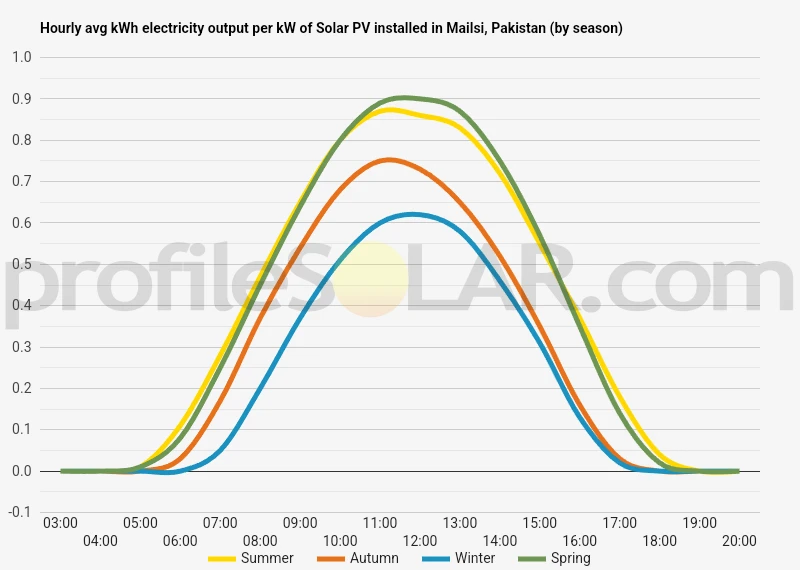 Graph of hourly avg kWh electricity output per kW of Solar PV installed in Mailsi, Pakistan (by season)