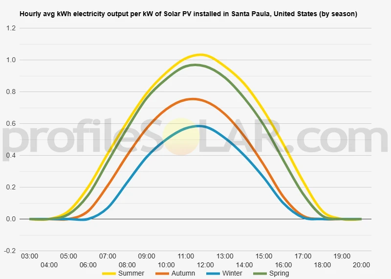 Graph of hourly avg kWh electricity output per kW of Solar PV installed in Santa Paula, United States (by season)